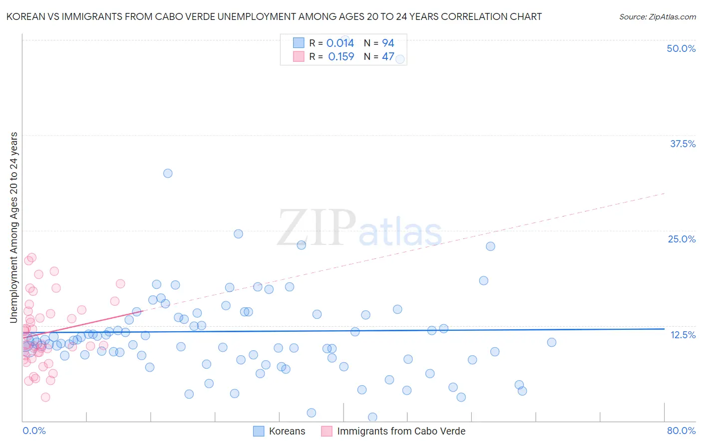 Korean vs Immigrants from Cabo Verde Unemployment Among Ages 20 to 24 years