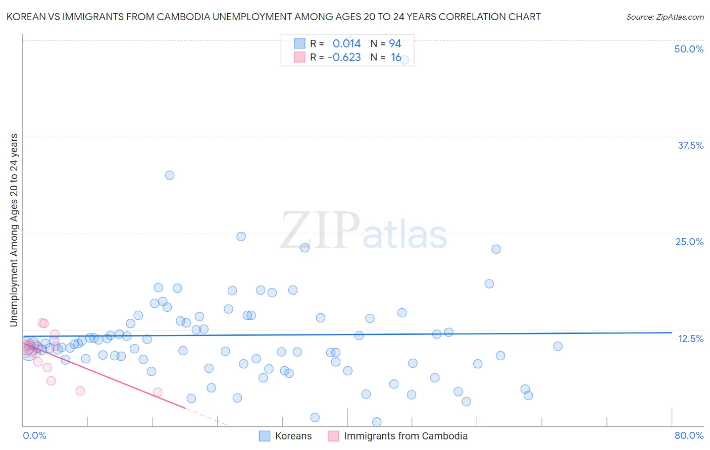 Korean vs Immigrants from Cambodia Unemployment Among Ages 20 to 24 years