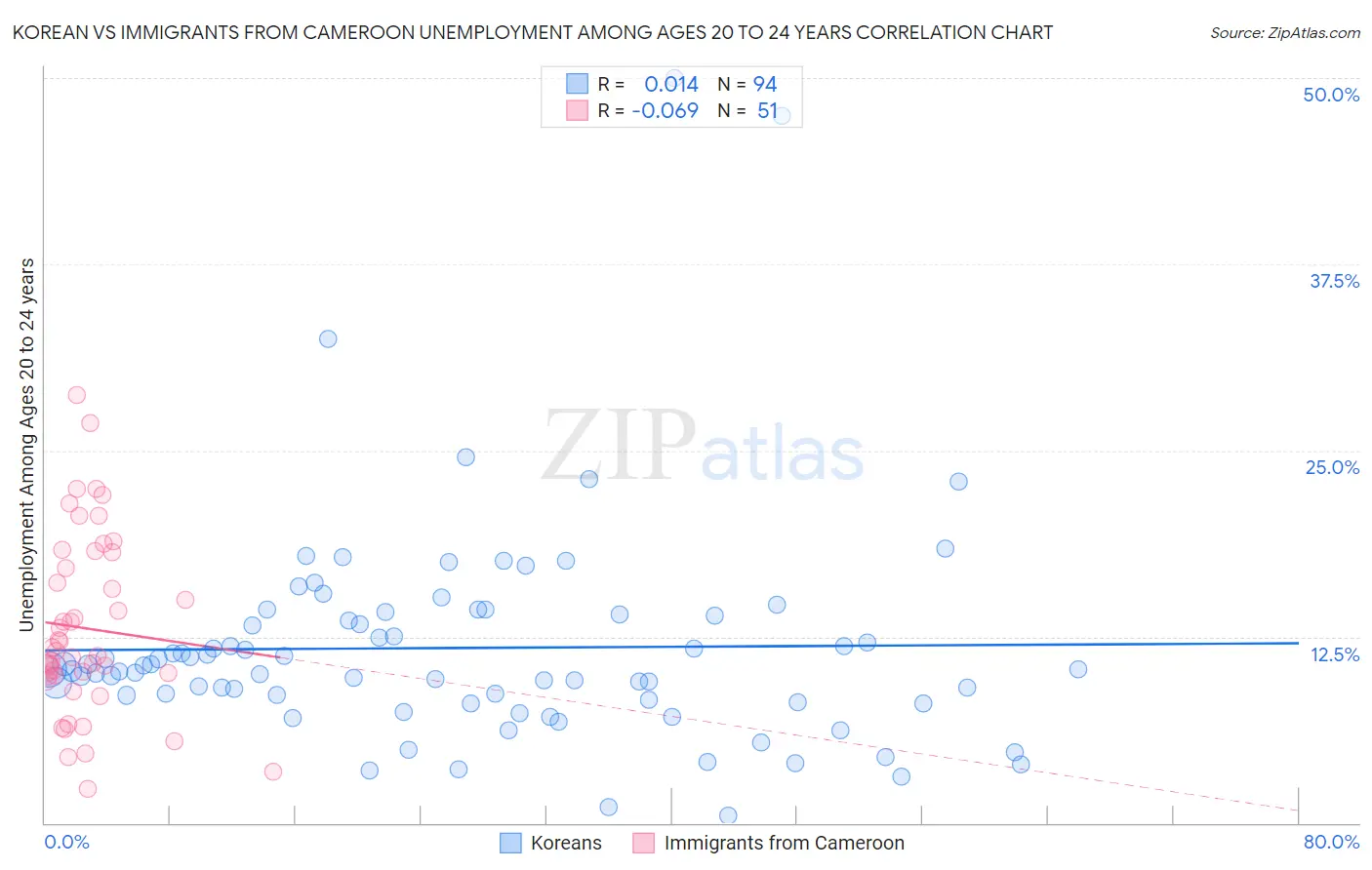 Korean vs Immigrants from Cameroon Unemployment Among Ages 20 to 24 years