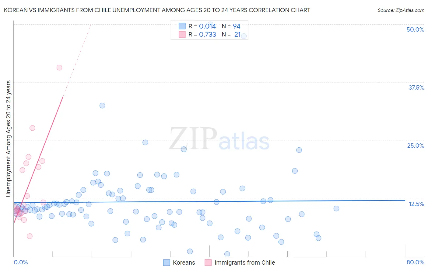 Korean vs Immigrants from Chile Unemployment Among Ages 20 to 24 years