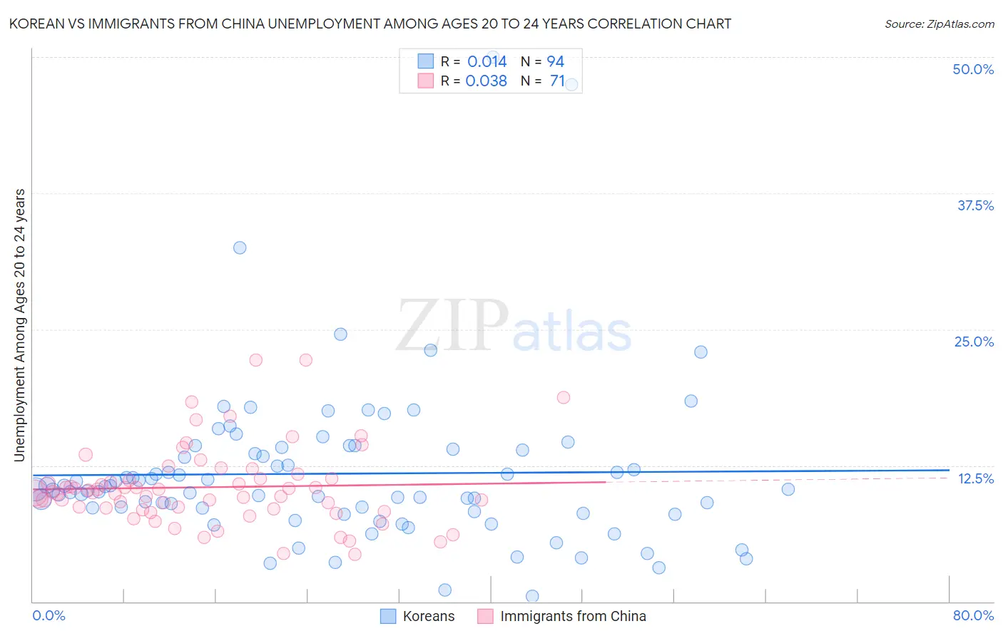 Korean vs Immigrants from China Unemployment Among Ages 20 to 24 years