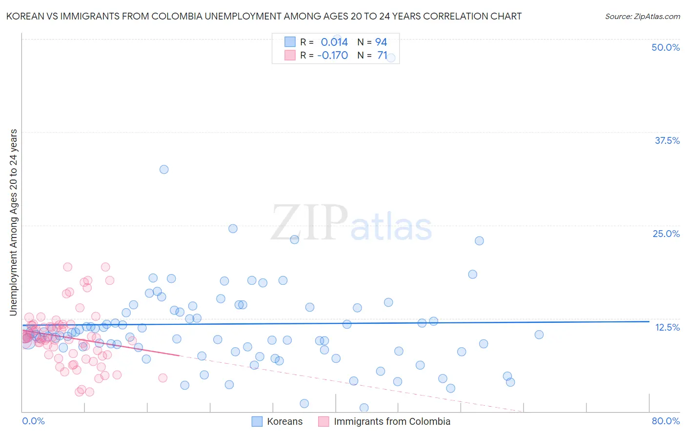 Korean vs Immigrants from Colombia Unemployment Among Ages 20 to 24 years