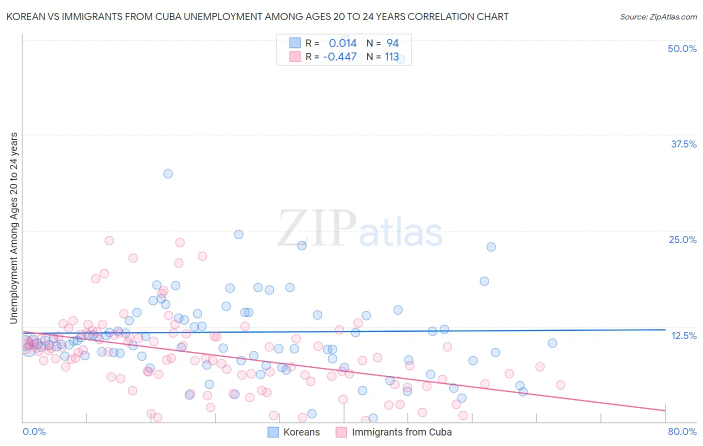 Korean vs Immigrants from Cuba Unemployment Among Ages 20 to 24 years
