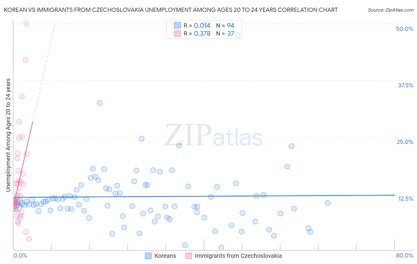 Korean vs Immigrants from Czechoslovakia Unemployment Among Ages 20 to 24 years