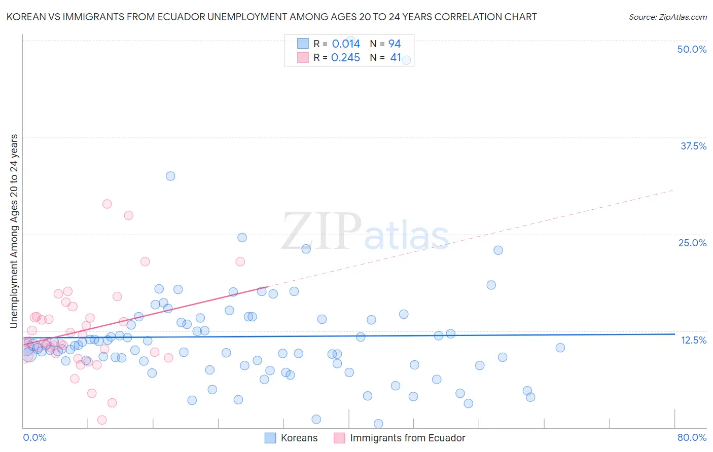 Korean vs Immigrants from Ecuador Unemployment Among Ages 20 to 24 years