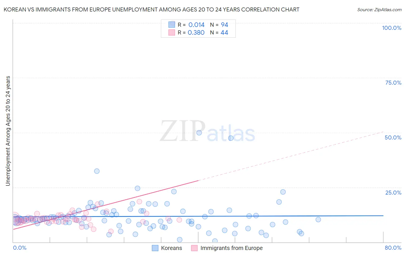 Korean vs Immigrants from Europe Unemployment Among Ages 20 to 24 years