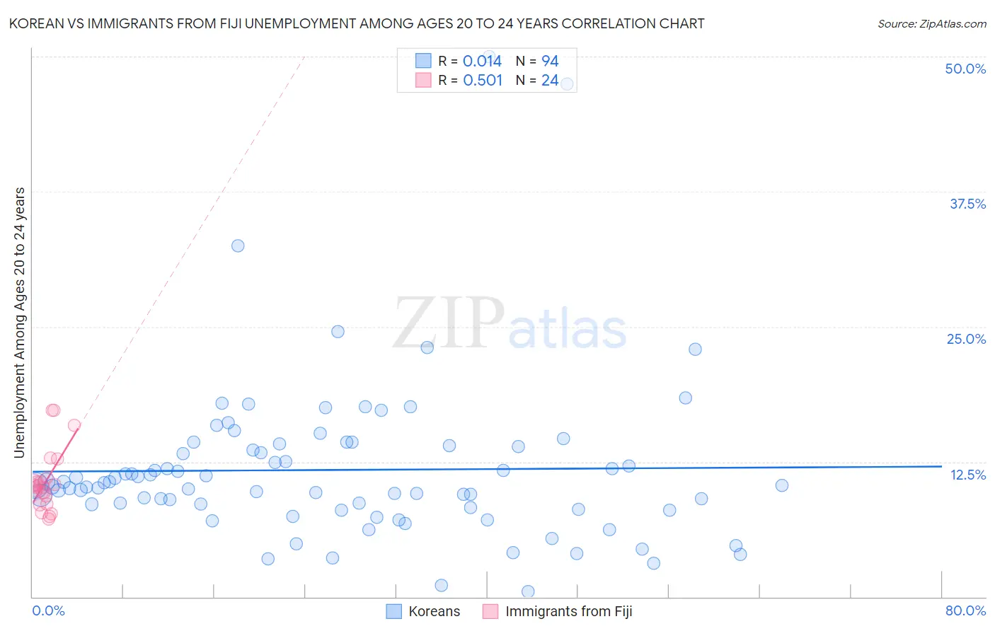 Korean vs Immigrants from Fiji Unemployment Among Ages 20 to 24 years