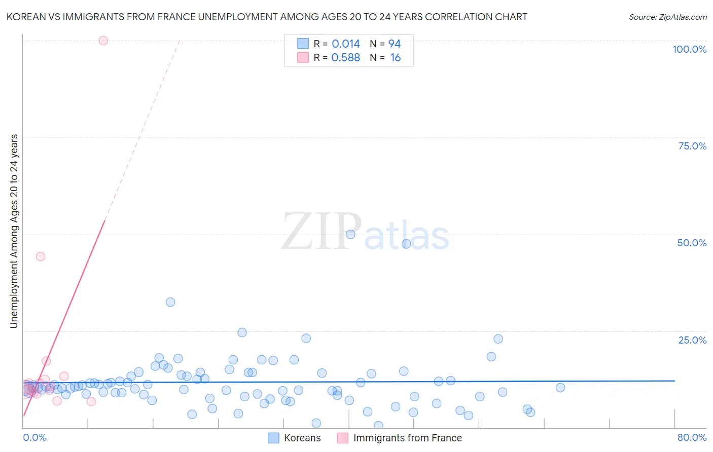 Korean vs Immigrants from France Unemployment Among Ages 20 to 24 years