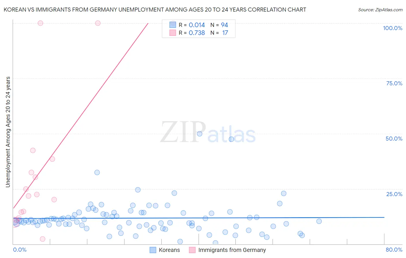 Korean vs Immigrants from Germany Unemployment Among Ages 20 to 24 years