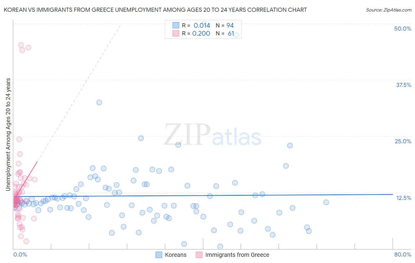 Korean vs Immigrants from Greece Unemployment Among Ages 20 to 24 years
