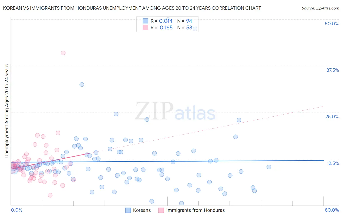 Korean vs Immigrants from Honduras Unemployment Among Ages 20 to 24 years