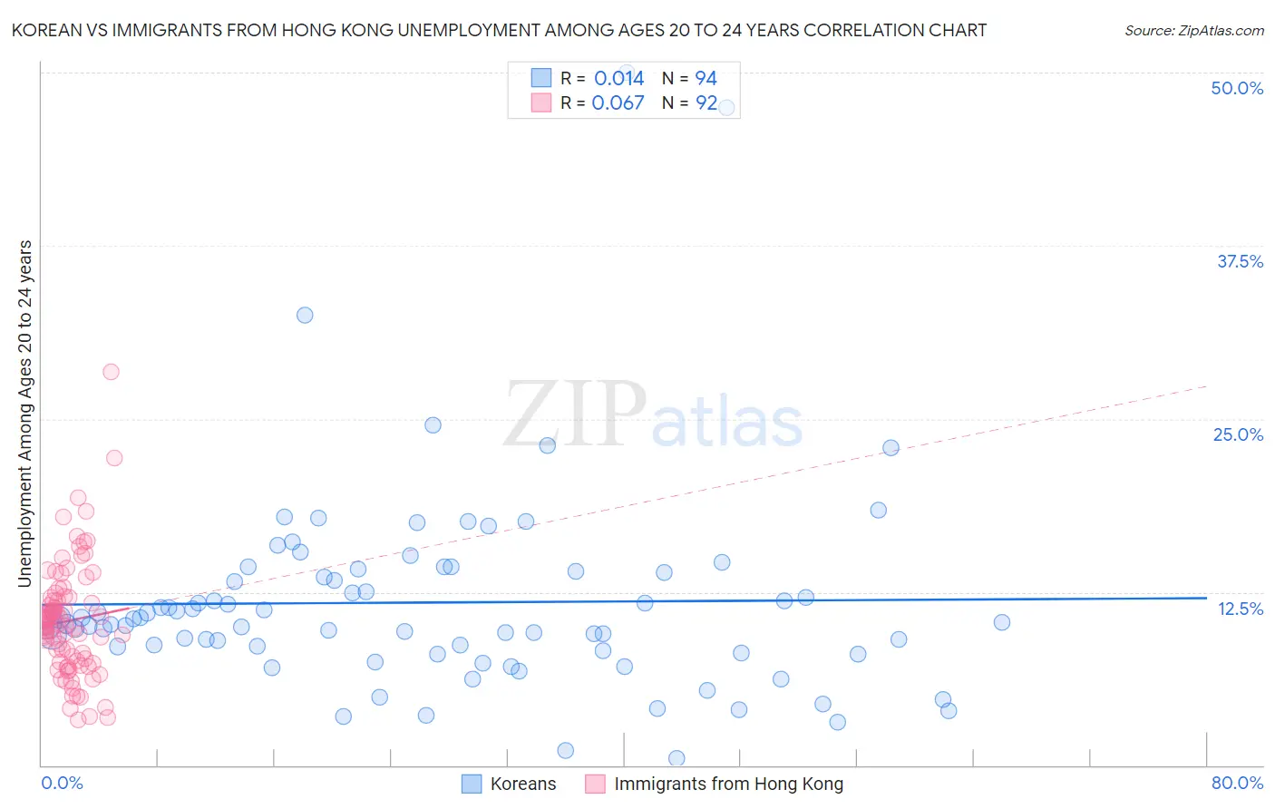 Korean vs Immigrants from Hong Kong Unemployment Among Ages 20 to 24 years