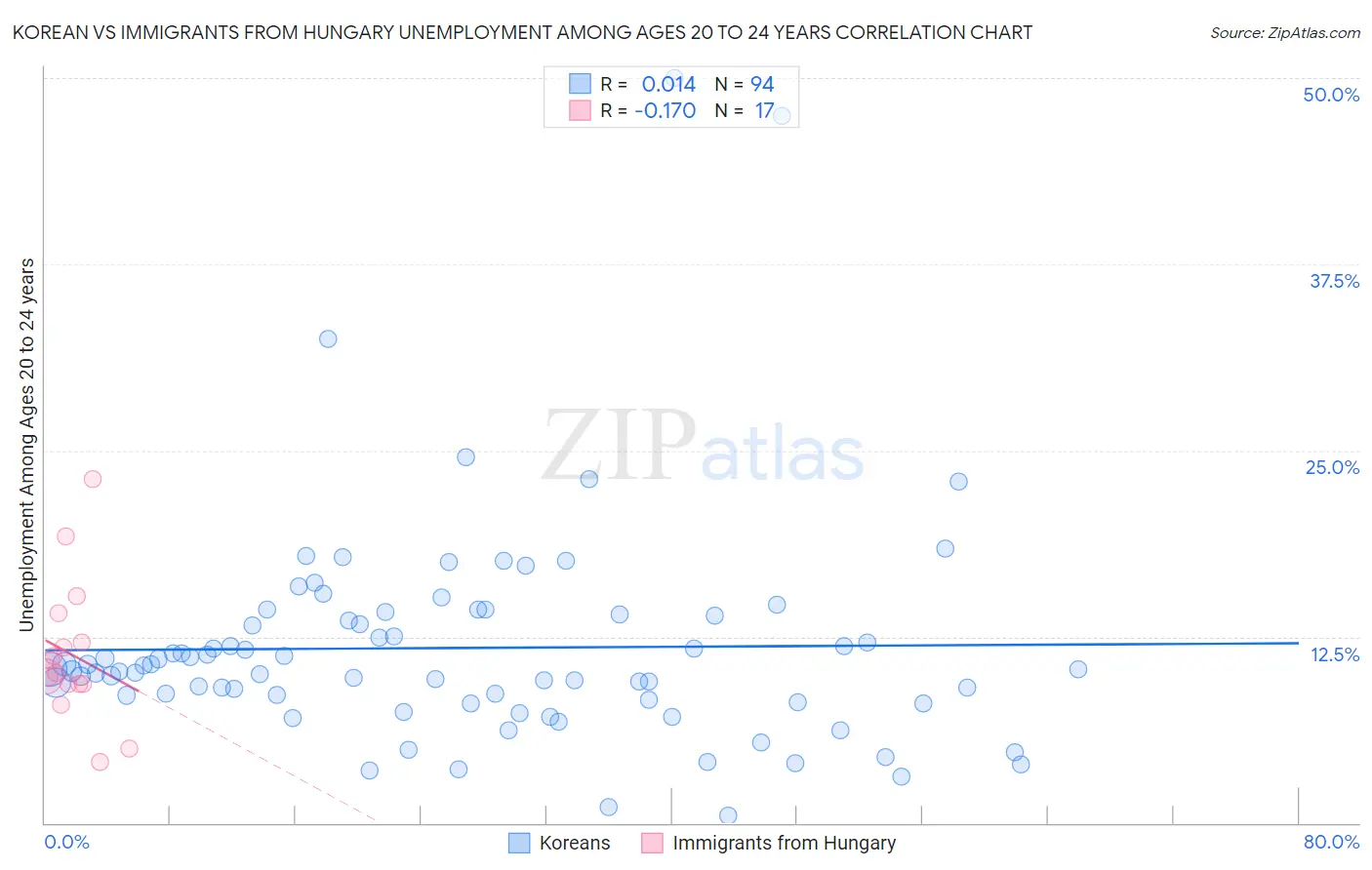 Korean vs Immigrants from Hungary Unemployment Among Ages 20 to 24 years