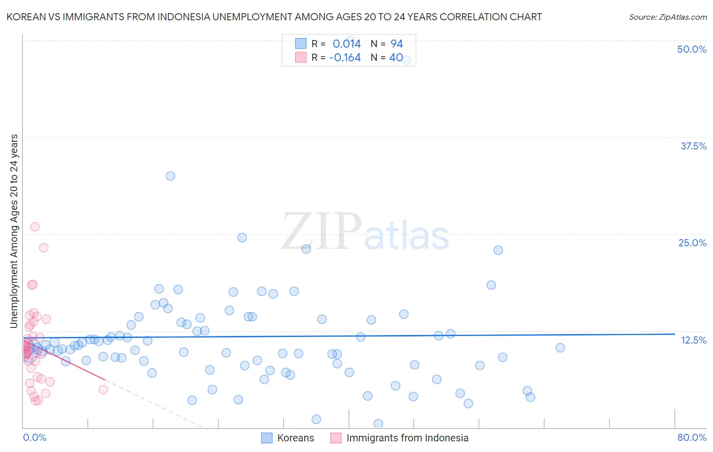 Korean vs Immigrants from Indonesia Unemployment Among Ages 20 to 24 years