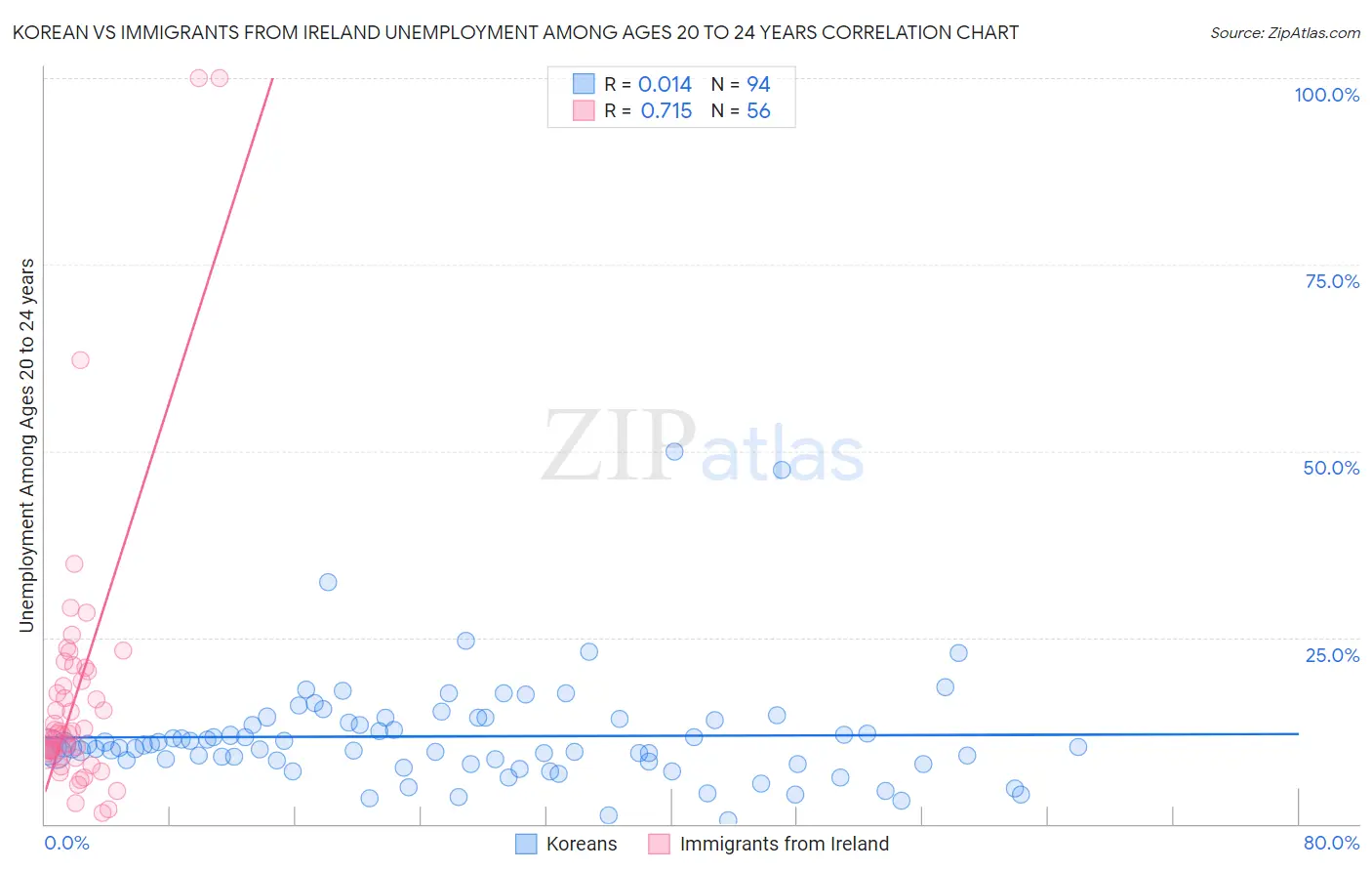 Korean vs Immigrants from Ireland Unemployment Among Ages 20 to 24 years