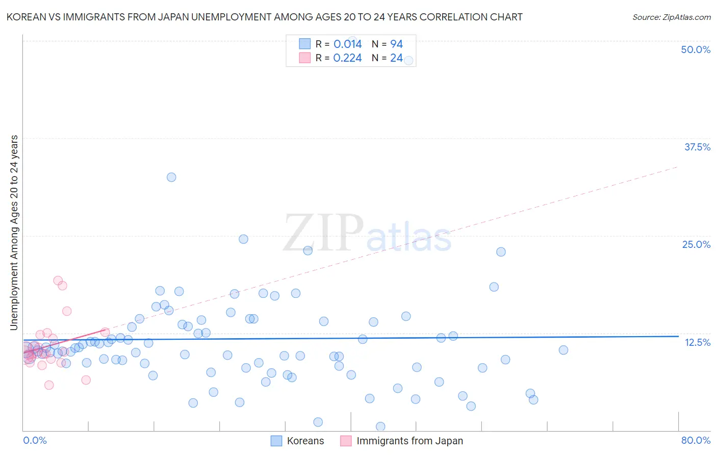 Korean vs Immigrants from Japan Unemployment Among Ages 20 to 24 years