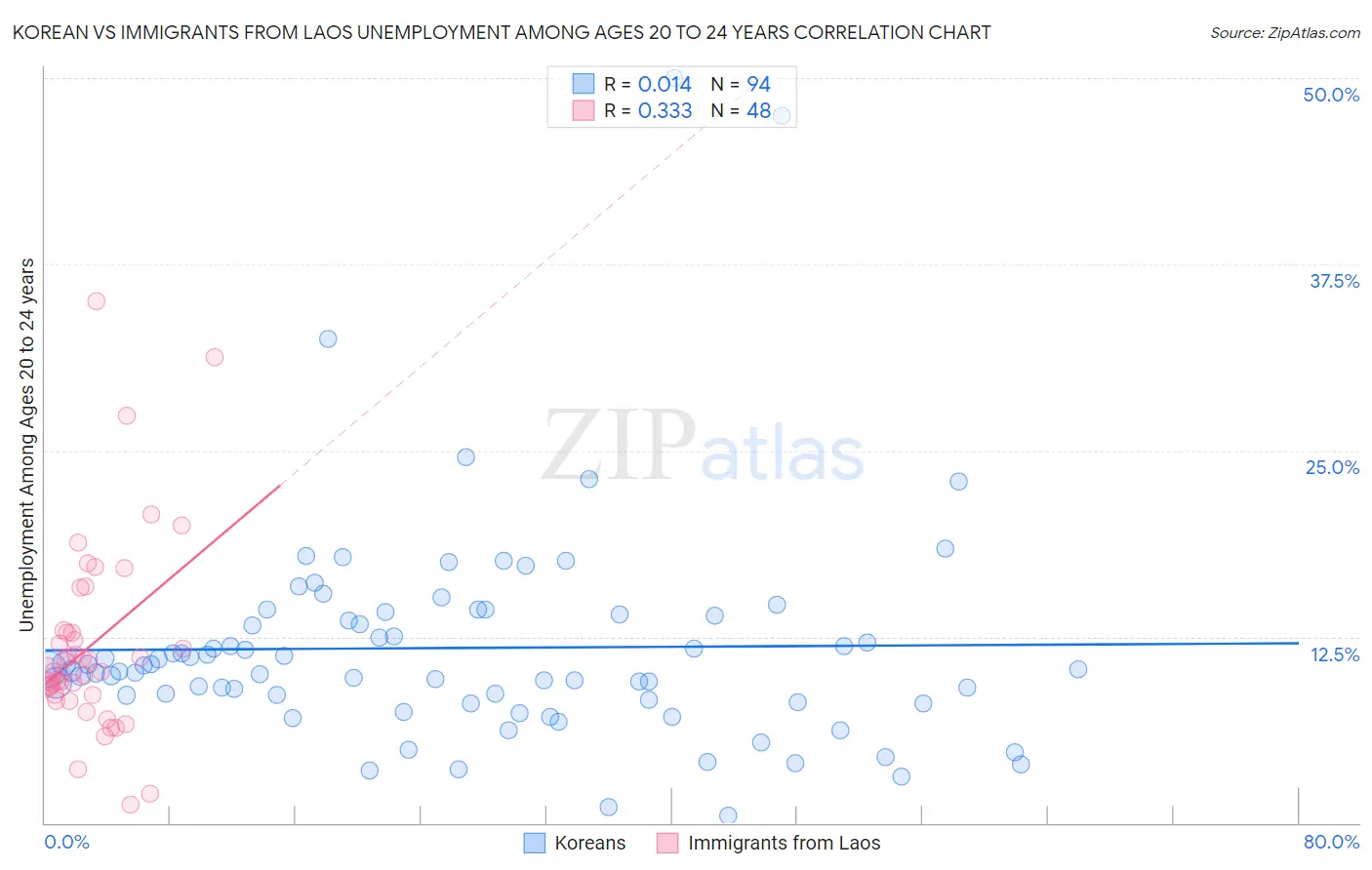 Korean vs Immigrants from Laos Unemployment Among Ages 20 to 24 years