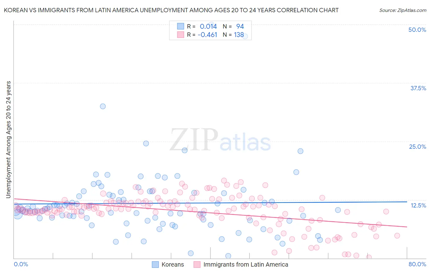 Korean vs Immigrants from Latin America Unemployment Among Ages 20 to 24 years