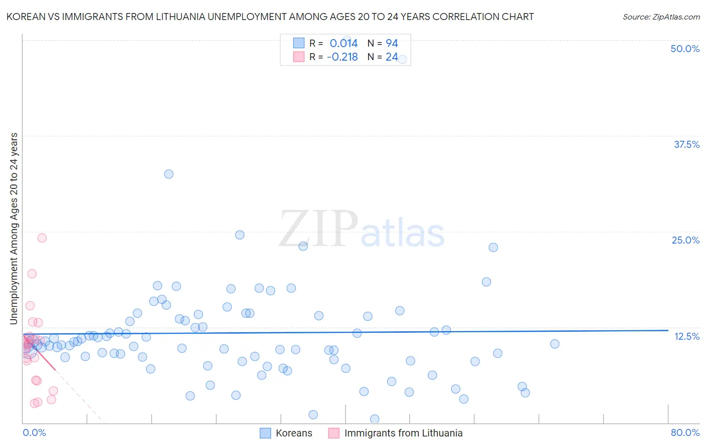 Korean vs Immigrants from Lithuania Unemployment Among Ages 20 to 24 years