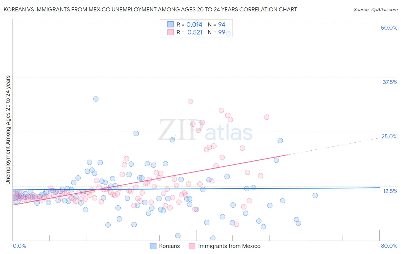 Korean vs Immigrants from Mexico Unemployment Among Ages 20 to 24 years
