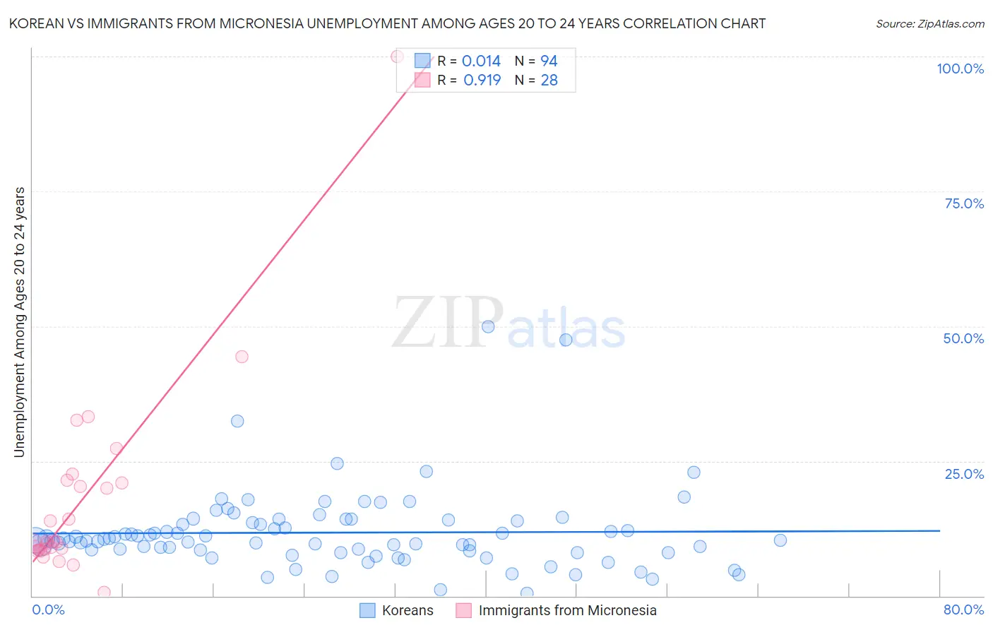 Korean vs Immigrants from Micronesia Unemployment Among Ages 20 to 24 years