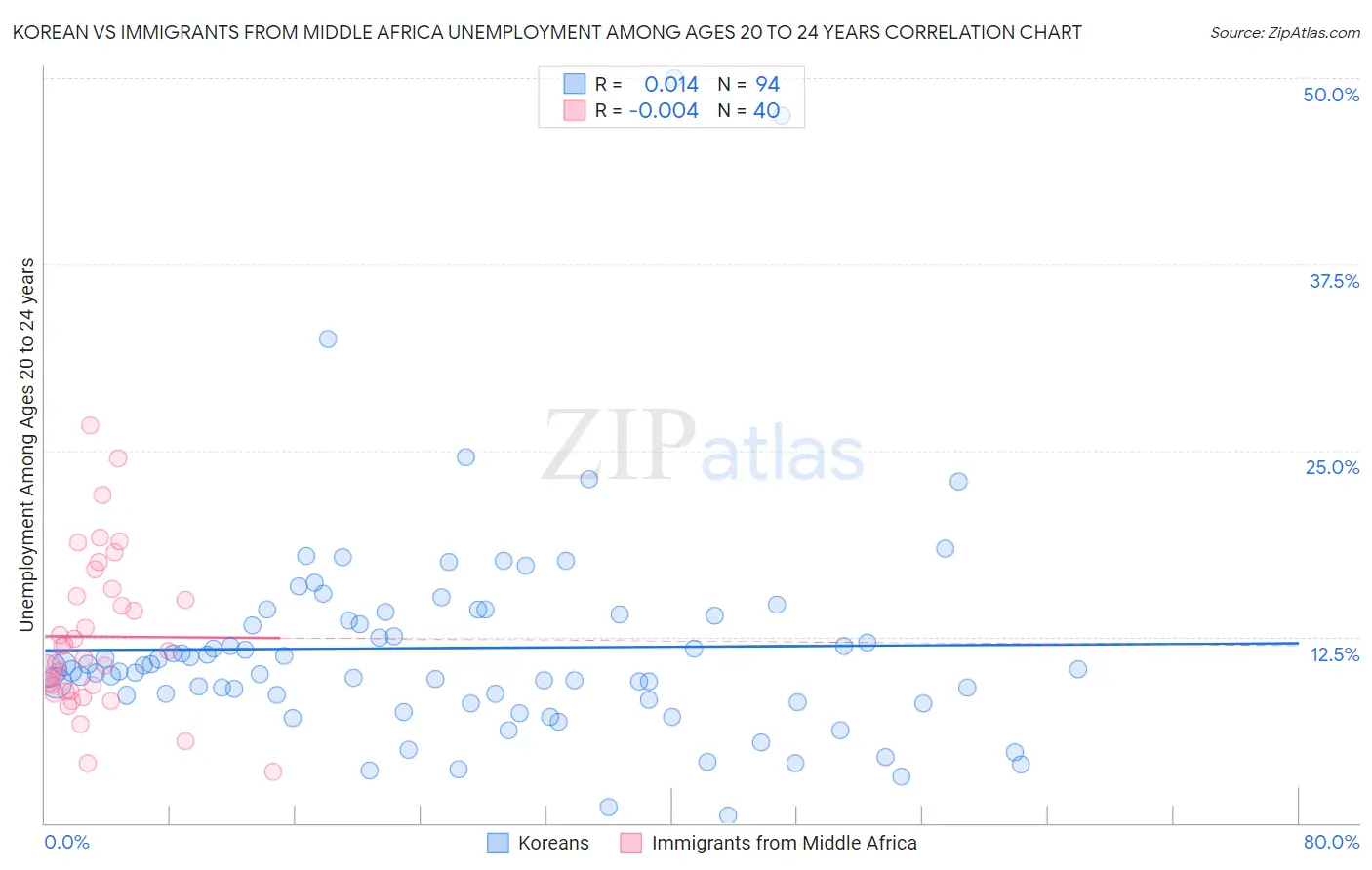 Korean vs Immigrants from Middle Africa Unemployment Among Ages 20 to 24 years