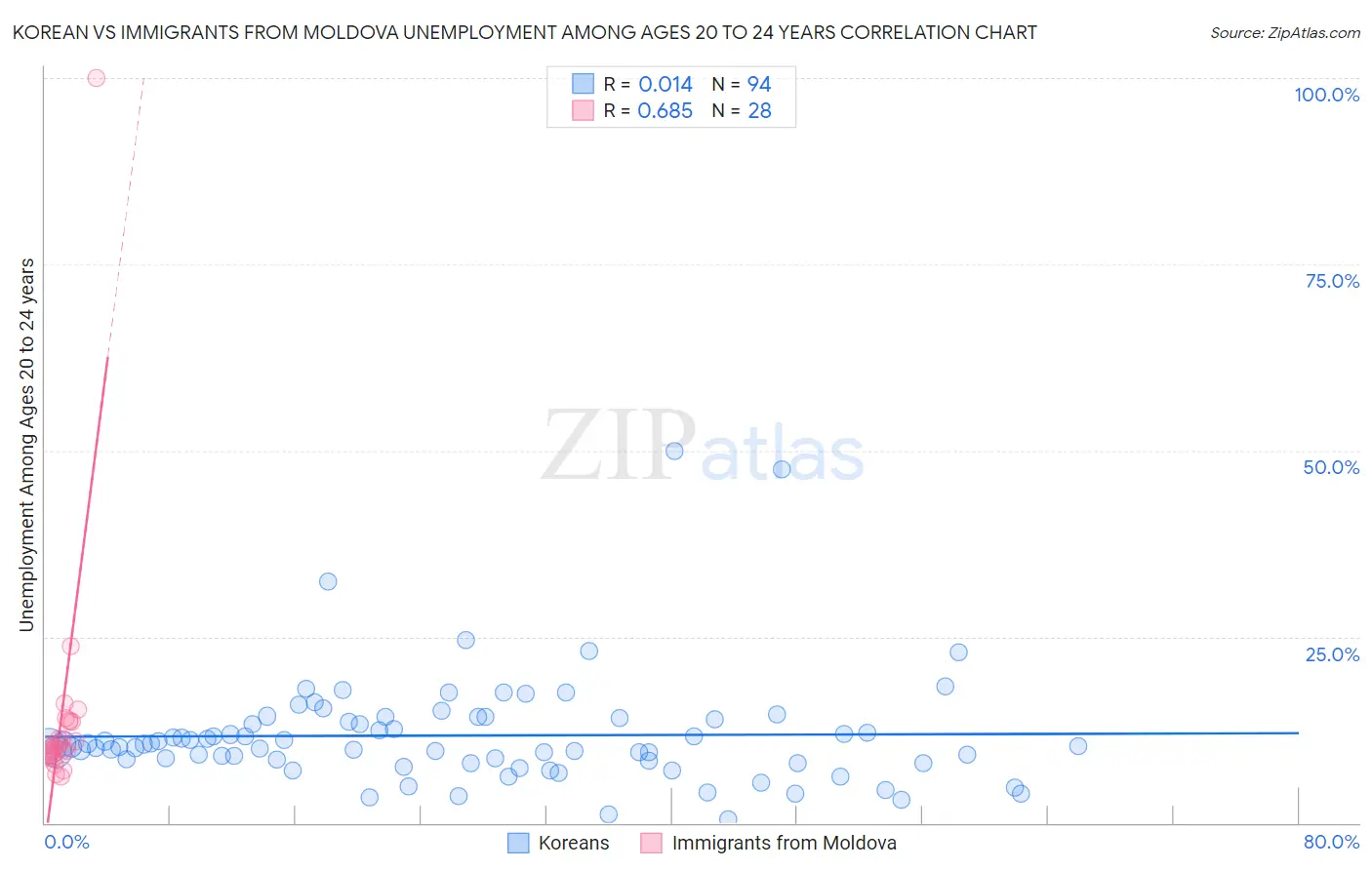 Korean vs Immigrants from Moldova Unemployment Among Ages 20 to 24 years