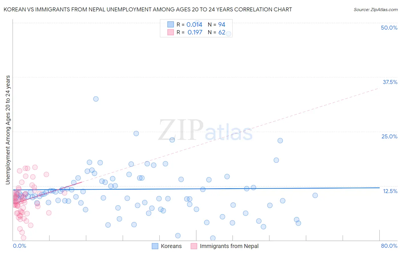 Korean vs Immigrants from Nepal Unemployment Among Ages 20 to 24 years
