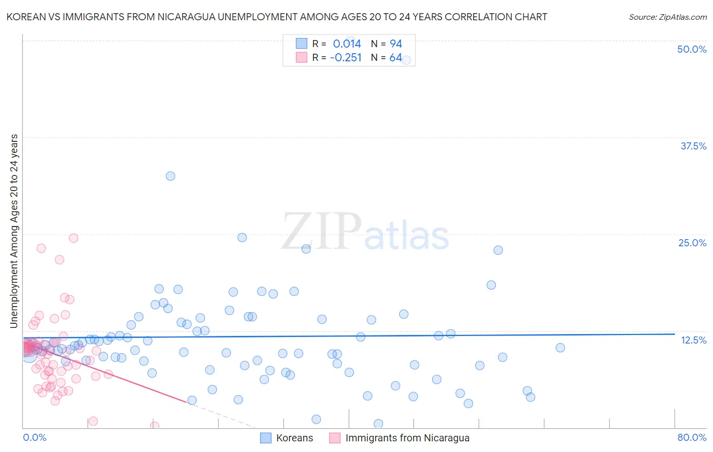 Korean vs Immigrants from Nicaragua Unemployment Among Ages 20 to 24 years