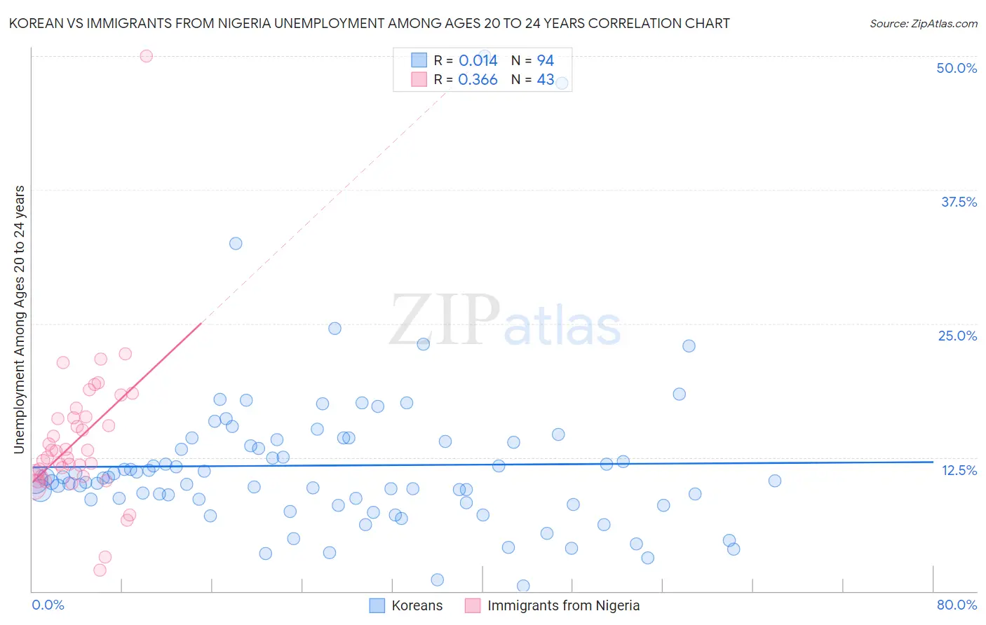 Korean vs Immigrants from Nigeria Unemployment Among Ages 20 to 24 years