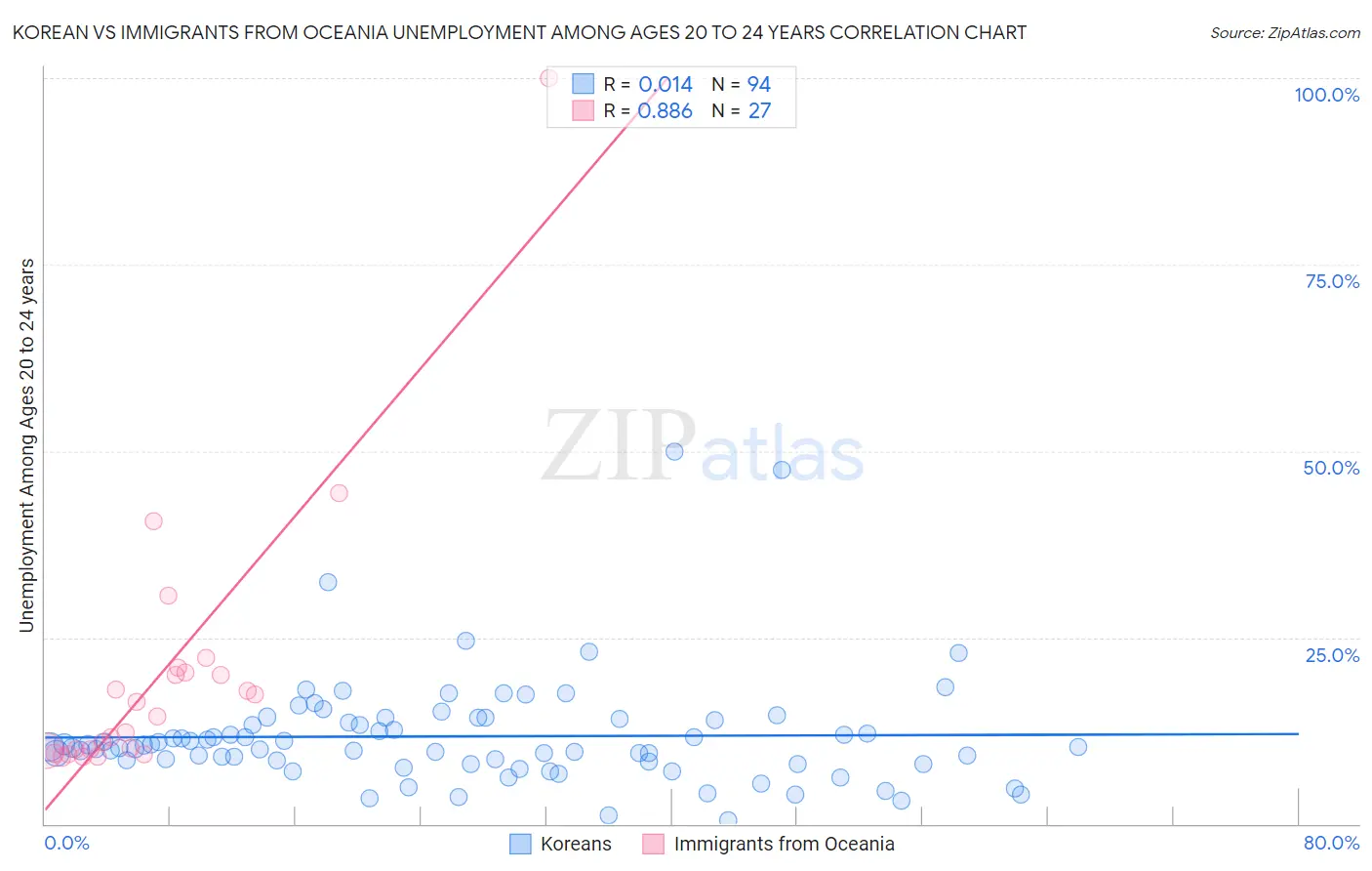 Korean vs Immigrants from Oceania Unemployment Among Ages 20 to 24 years