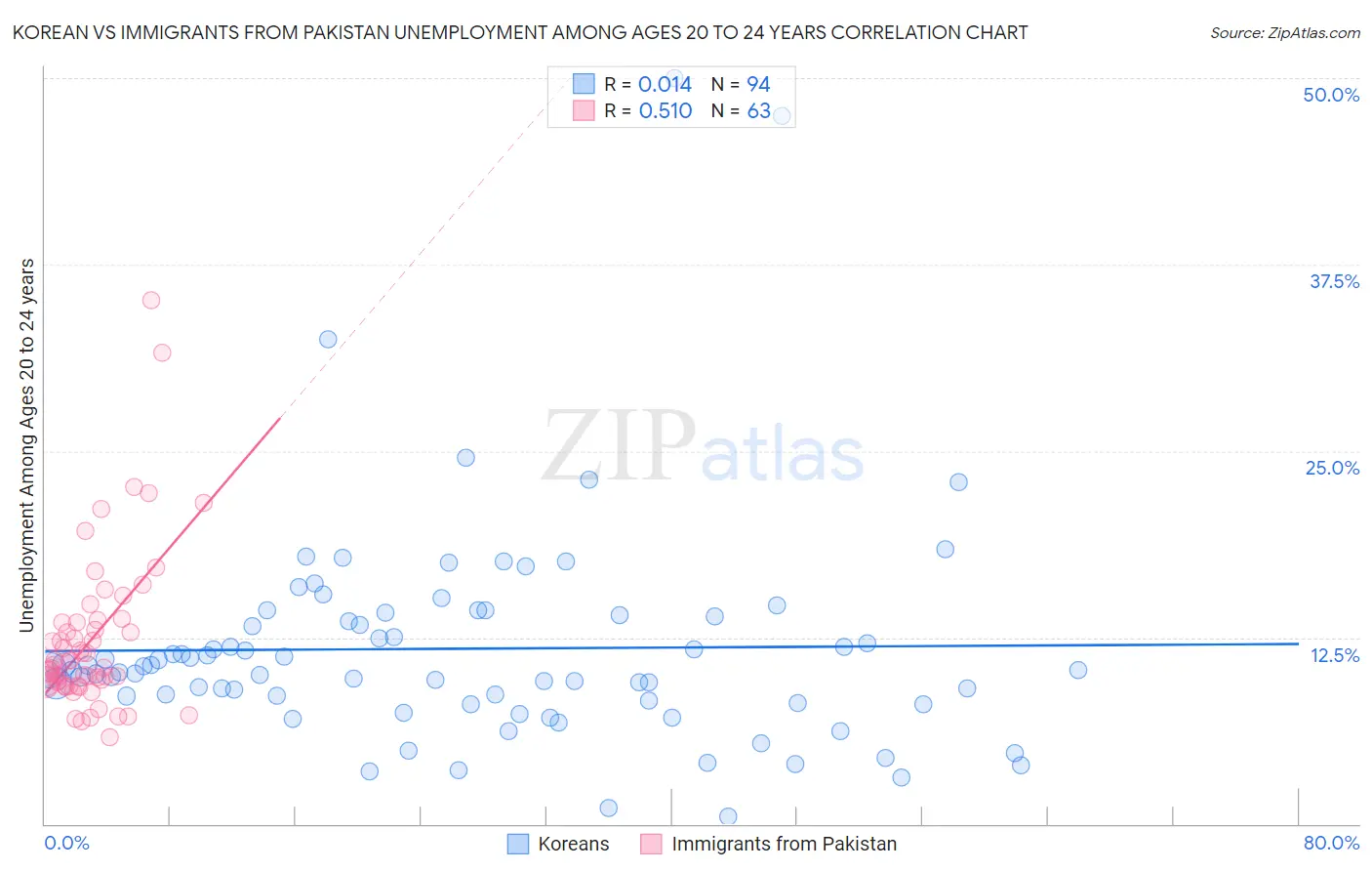 Korean vs Immigrants from Pakistan Unemployment Among Ages 20 to 24 years