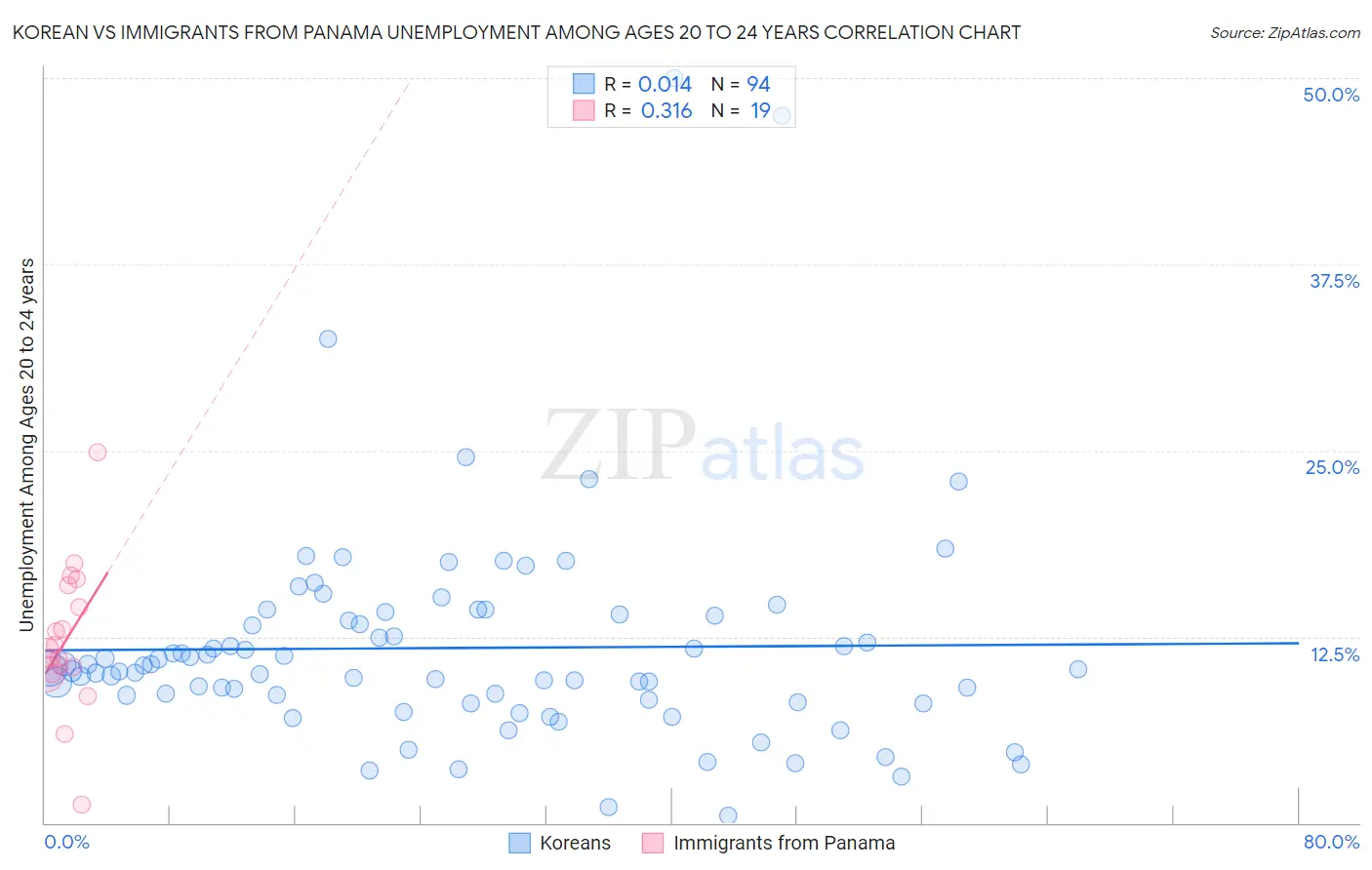 Korean vs Immigrants from Panama Unemployment Among Ages 20 to 24 years