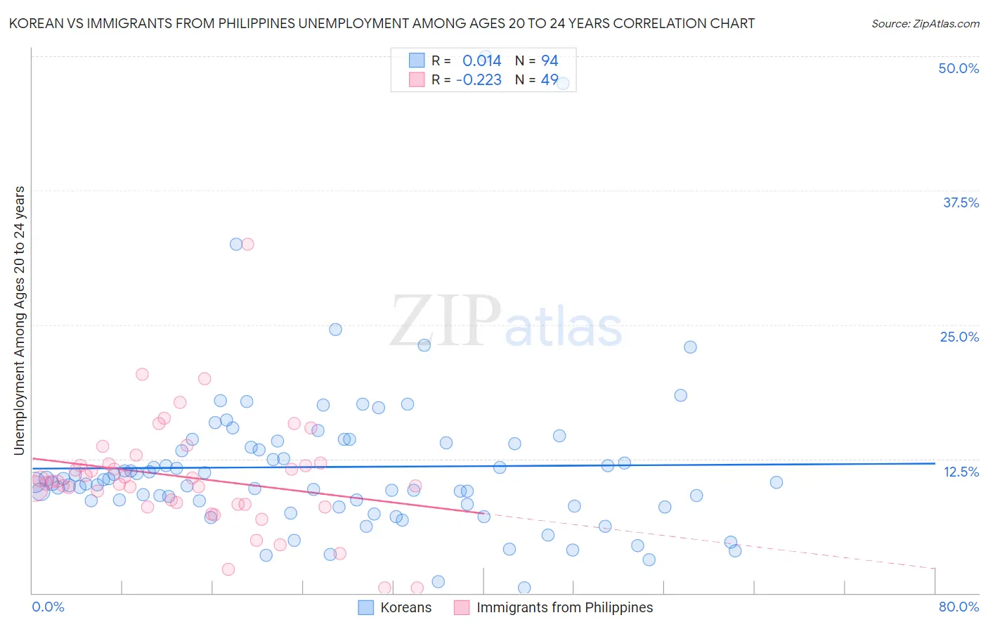 Korean vs Immigrants from Philippines Unemployment Among Ages 20 to 24 years
