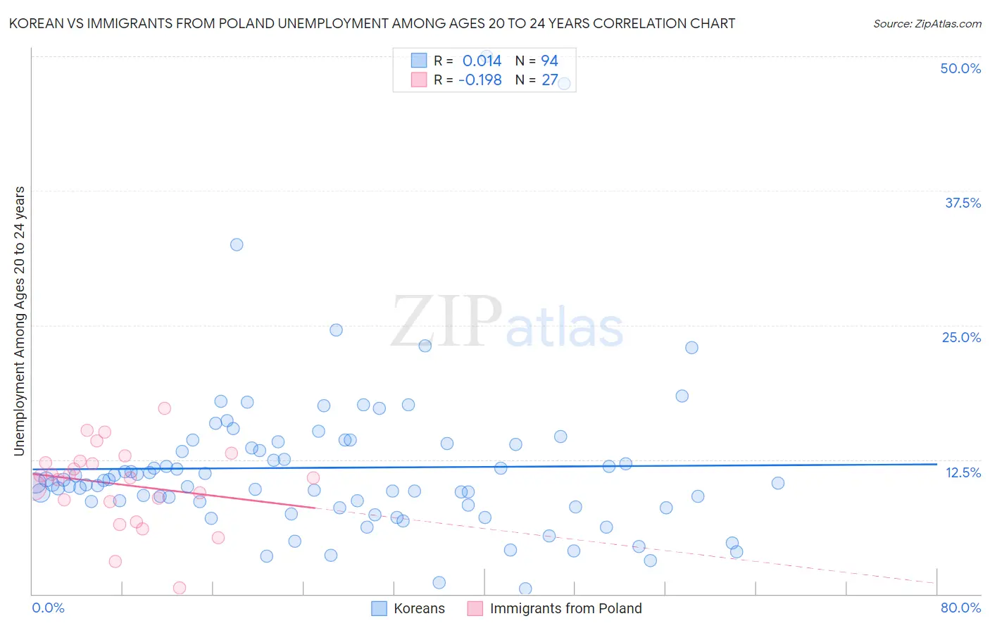Korean vs Immigrants from Poland Unemployment Among Ages 20 to 24 years