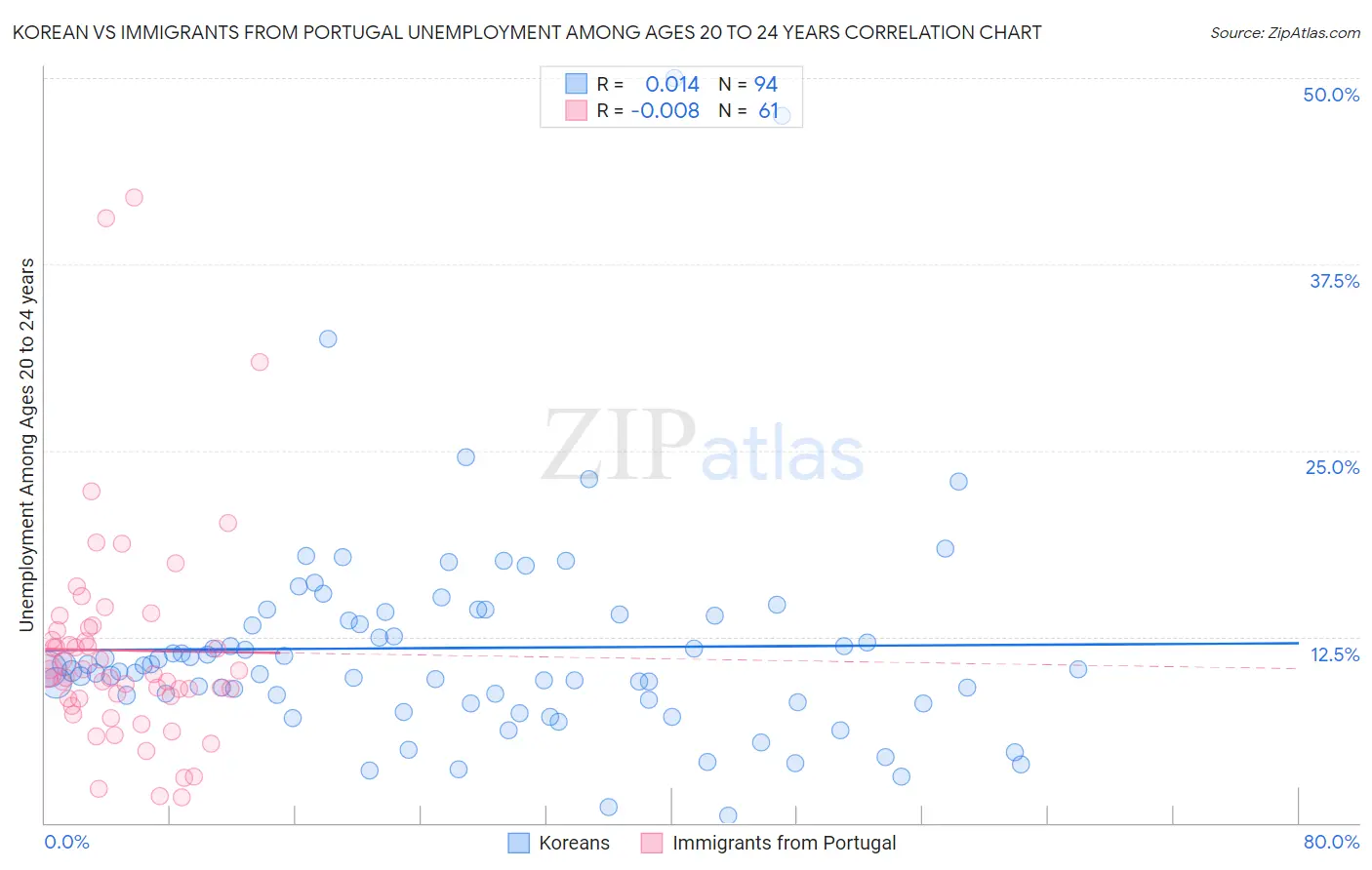 Korean vs Immigrants from Portugal Unemployment Among Ages 20 to 24 years