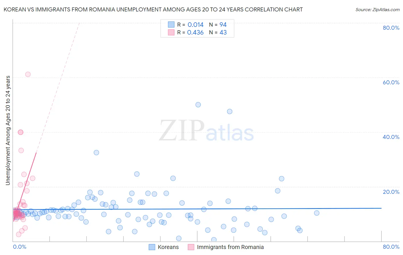 Korean vs Immigrants from Romania Unemployment Among Ages 20 to 24 years