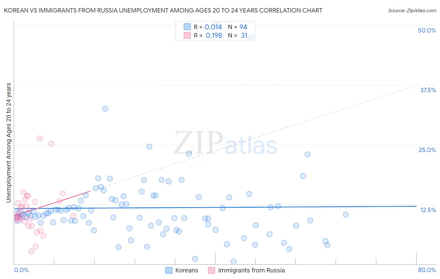 Korean vs Immigrants from Russia Unemployment Among Ages 20 to 24 years