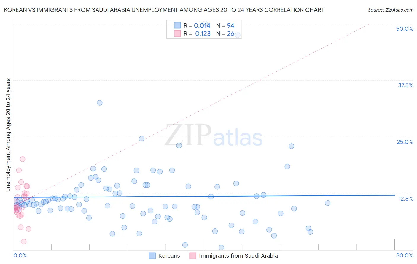 Korean vs Immigrants from Saudi Arabia Unemployment Among Ages 20 to 24 years