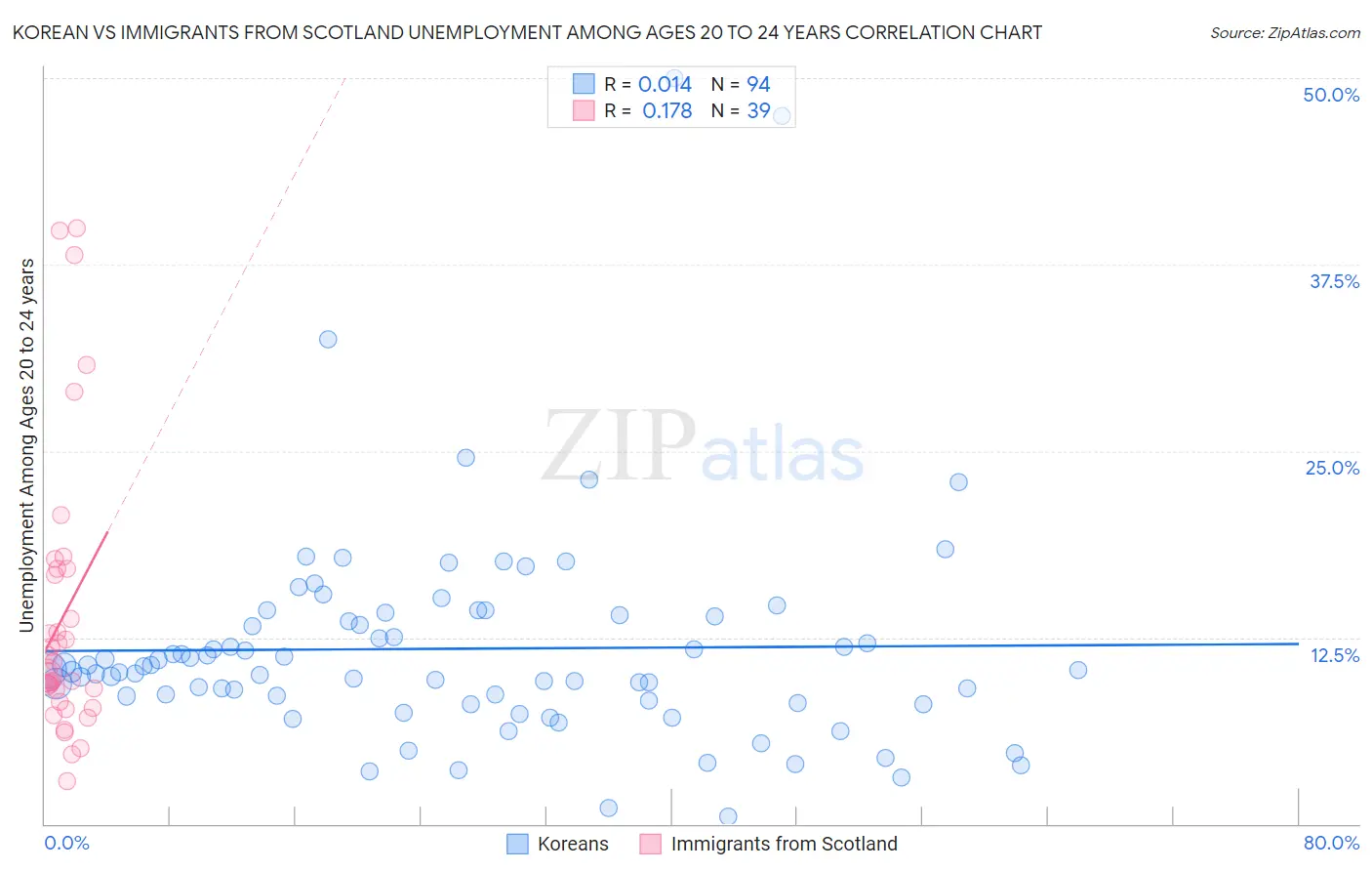 Korean vs Immigrants from Scotland Unemployment Among Ages 20 to 24 years