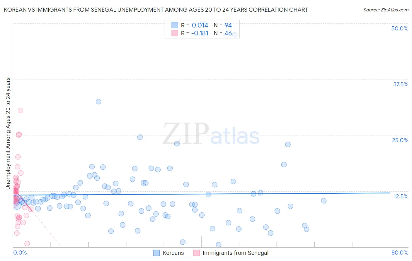 Korean vs Immigrants from Senegal Unemployment Among Ages 20 to 24 years