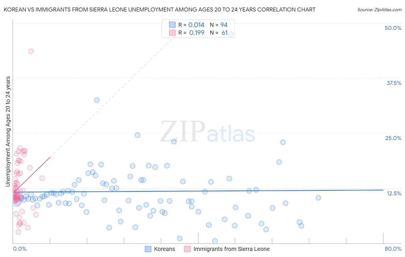 Korean vs Immigrants from Sierra Leone Unemployment Among Ages 20 to 24 years