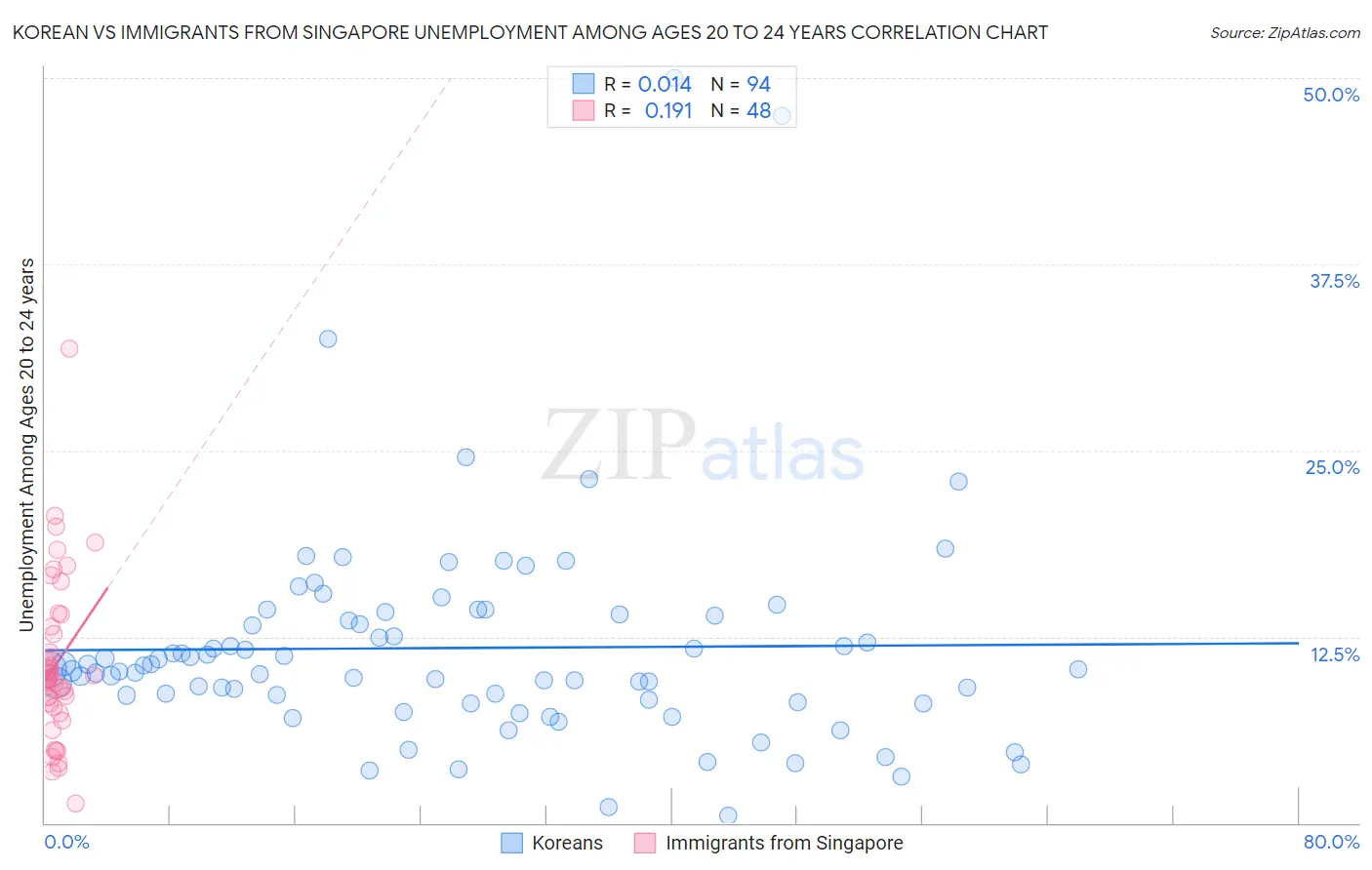 Korean vs Immigrants from Singapore Unemployment Among Ages 20 to 24 years