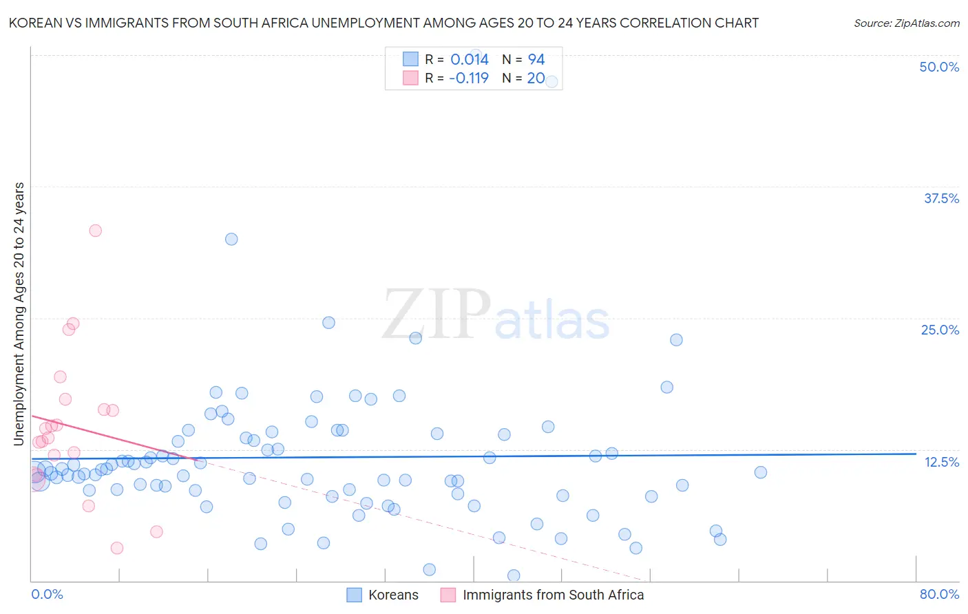 Korean vs Immigrants from South Africa Unemployment Among Ages 20 to 24 years