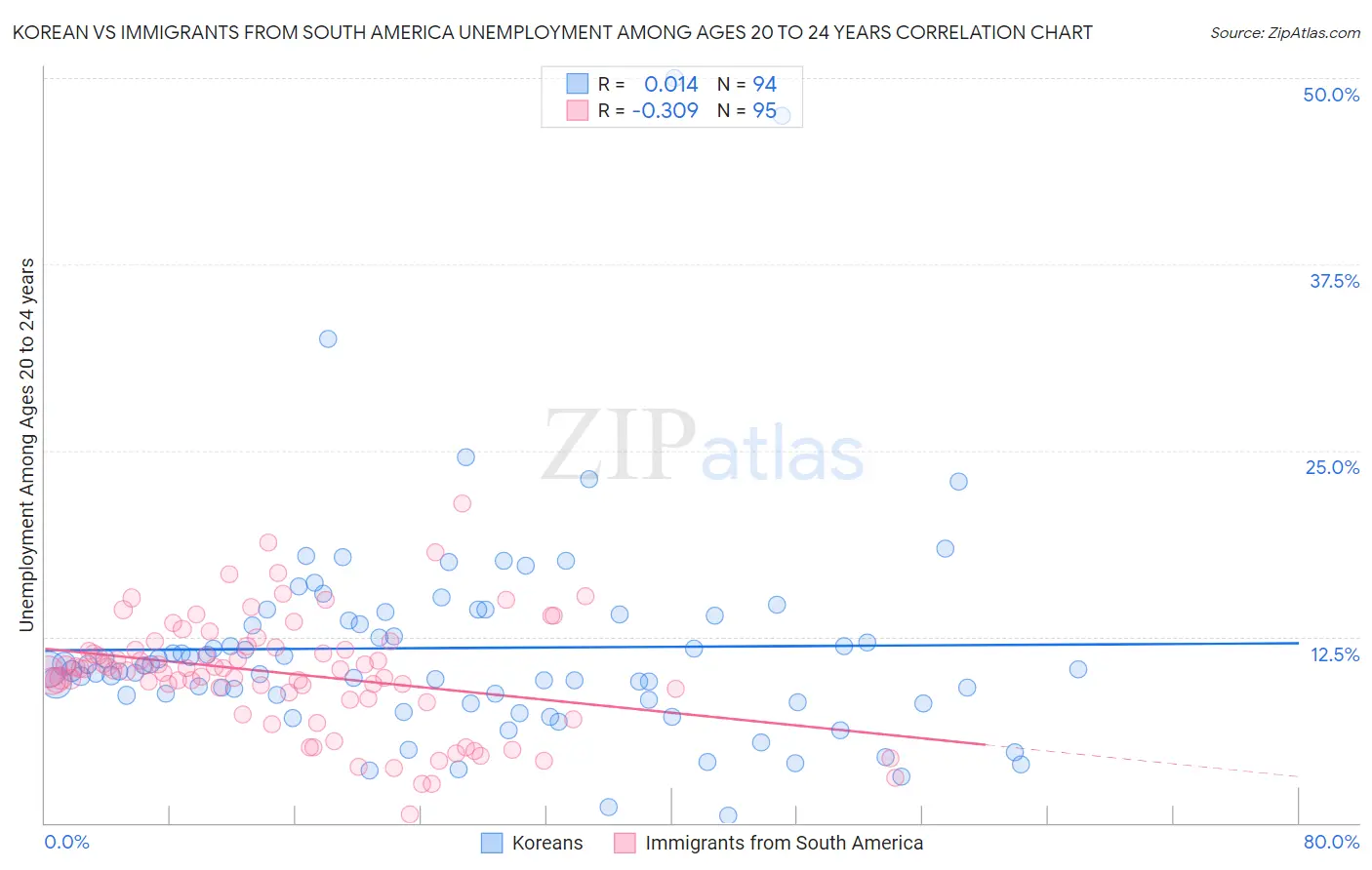 Korean vs Immigrants from South America Unemployment Among Ages 20 to 24 years