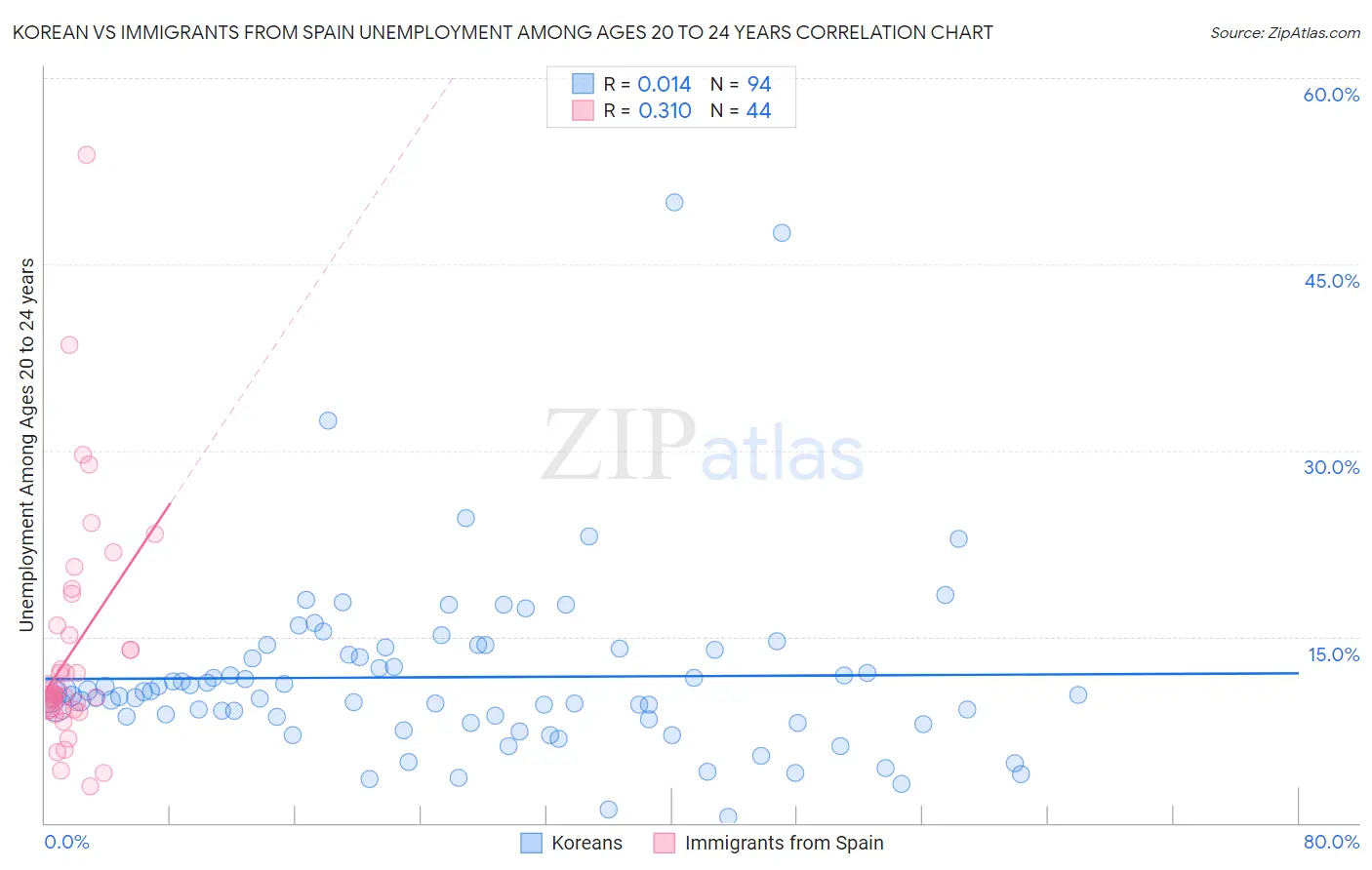 Korean vs Immigrants from Spain Unemployment Among Ages 20 to 24 years