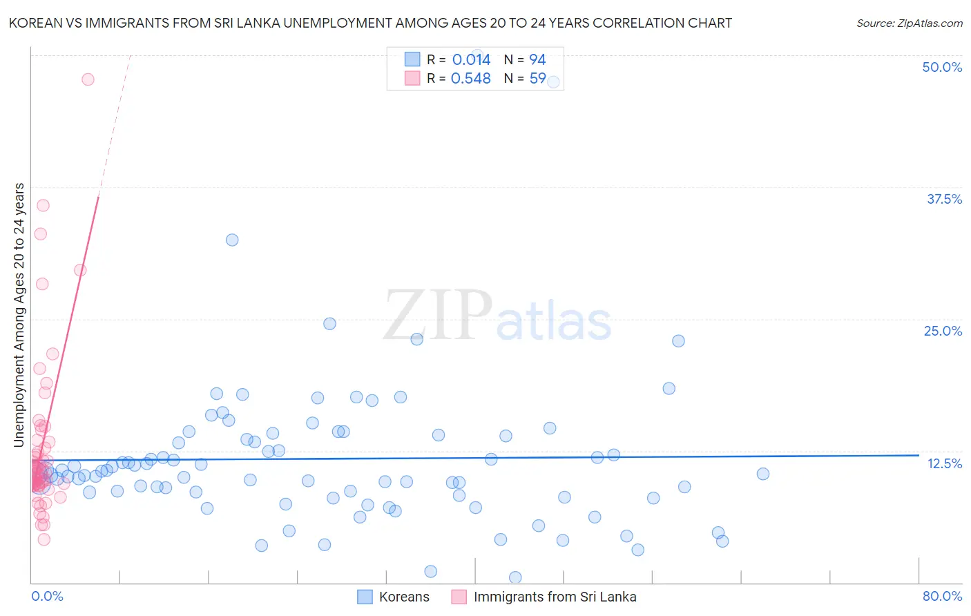 Korean vs Immigrants from Sri Lanka Unemployment Among Ages 20 to 24 years