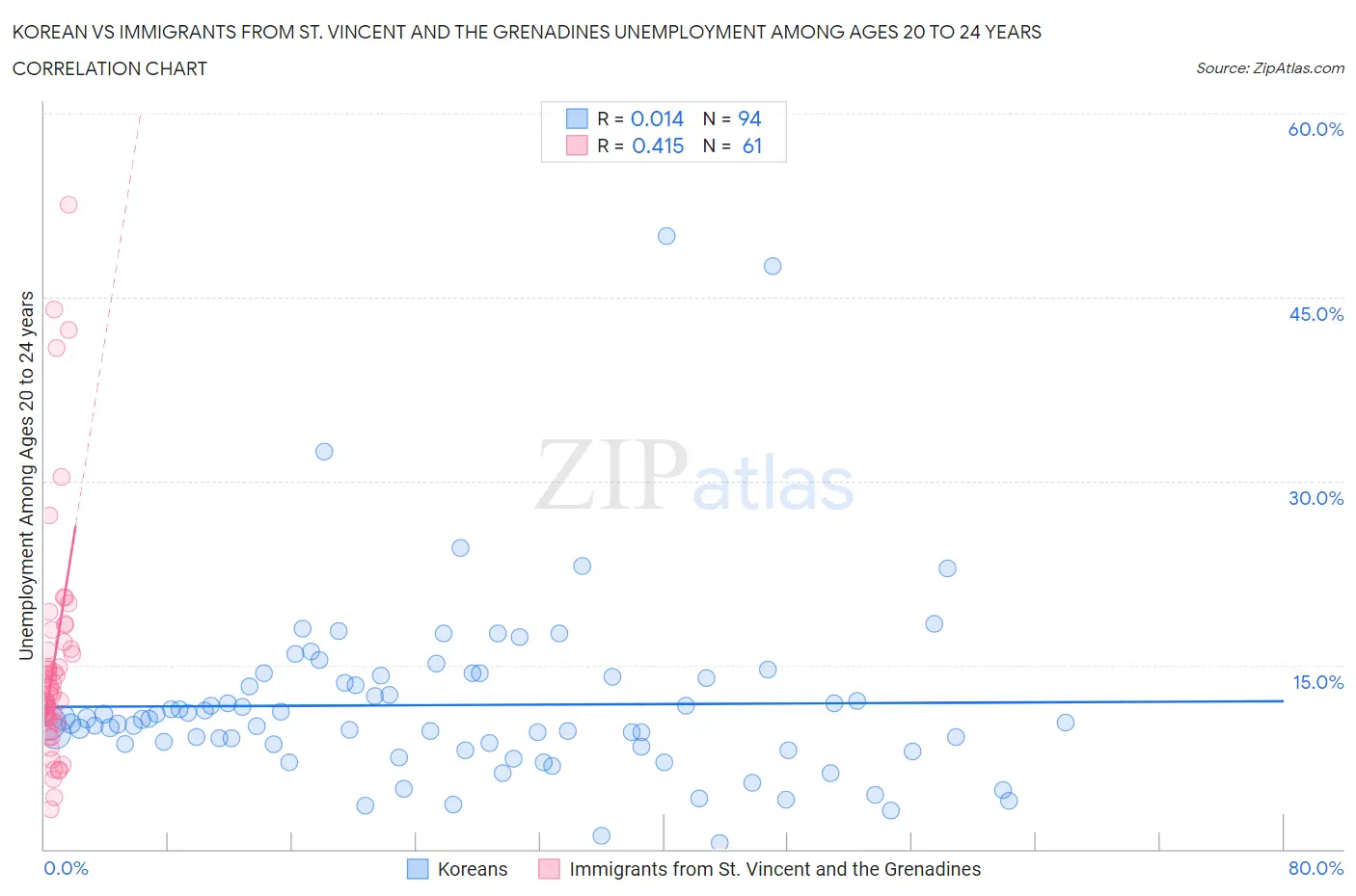 Korean vs Immigrants from St. Vincent and the Grenadines Unemployment Among Ages 20 to 24 years