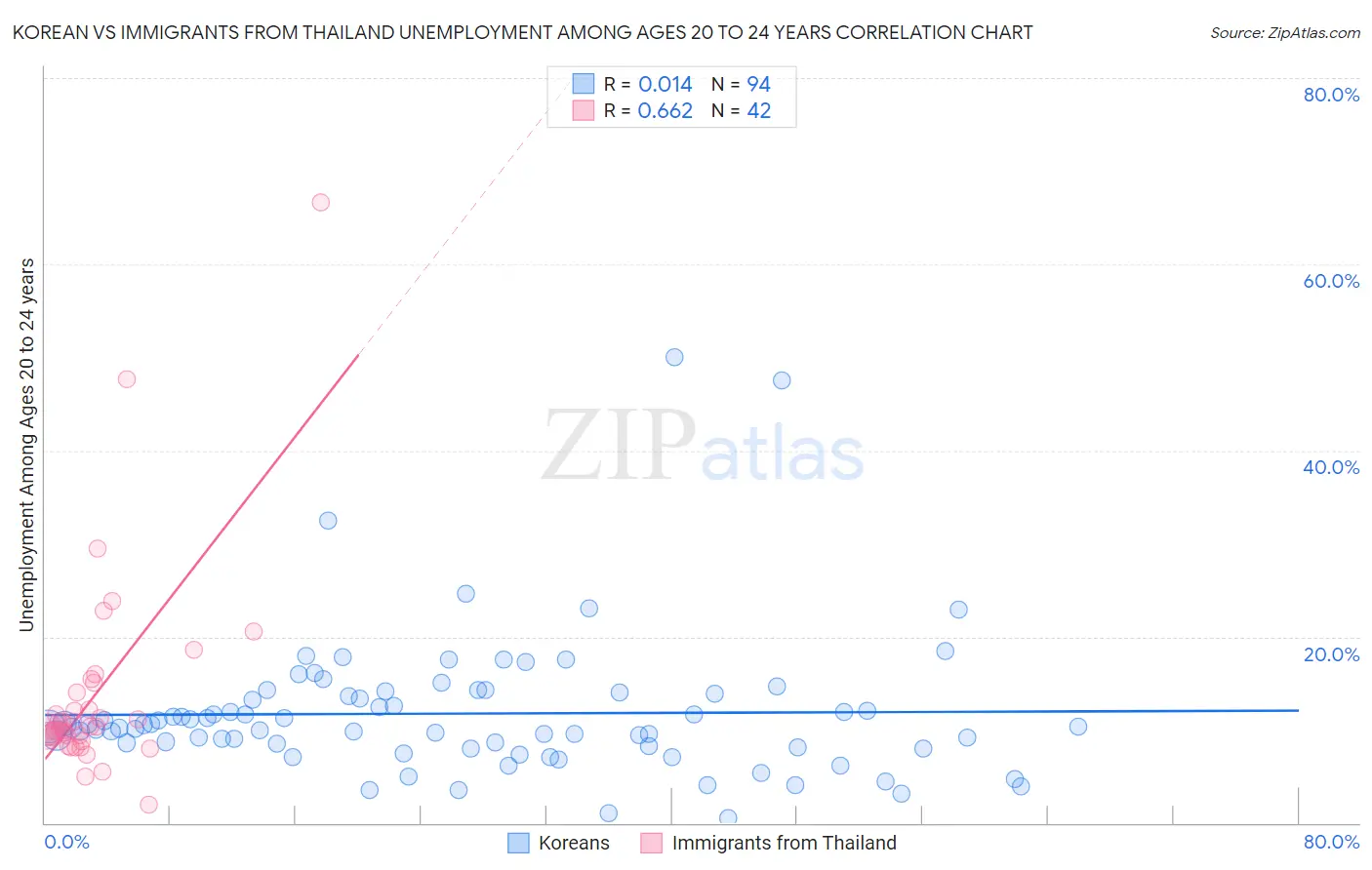 Korean vs Immigrants from Thailand Unemployment Among Ages 20 to 24 years