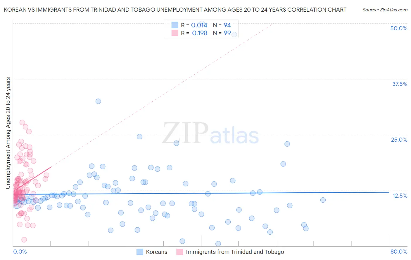 Korean vs Immigrants from Trinidad and Tobago Unemployment Among Ages 20 to 24 years